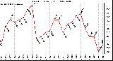 Milwaukee Weather Dew Point Daily High