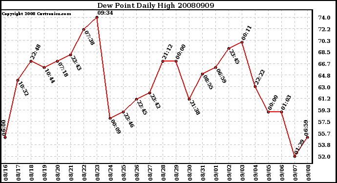 Milwaukee Weather Dew Point Daily High