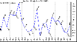 Milwaukee Weather Dew Point Daily Low