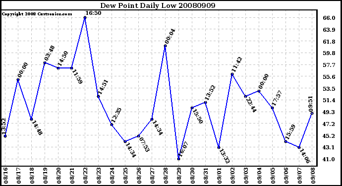Milwaukee Weather Dew Point Daily Low