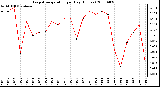 Milwaukee Weather Evapotranspiration per Day (Inches)
