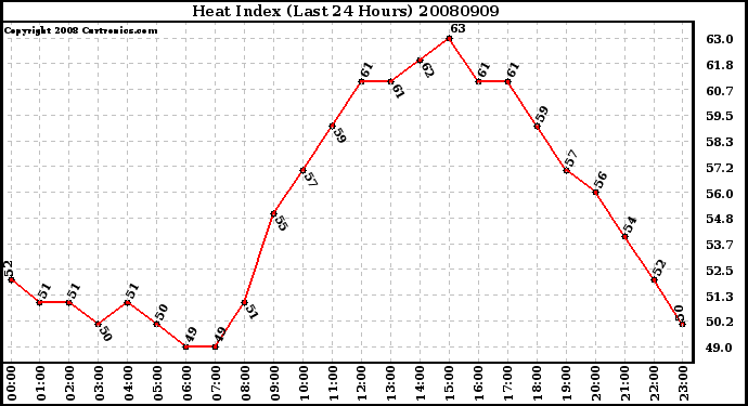 Milwaukee Weather Heat Index (Last 24 Hours)