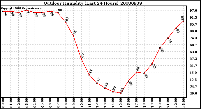 Milwaukee Weather Outdoor Humidity (Last 24 Hours)