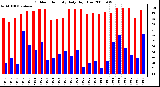 Milwaukee Weather Outdoor Humidity Daily High/Low