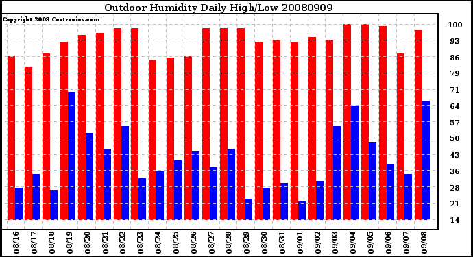 Milwaukee Weather Outdoor Humidity Daily High/Low