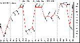 Milwaukee Weather Outdoor Humidity Daily High