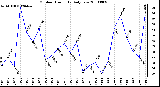 Milwaukee Weather Outdoor Humidity Daily Low