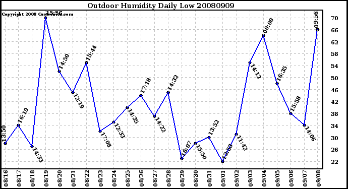 Milwaukee Weather Outdoor Humidity Daily Low