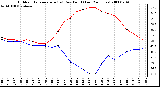 Milwaukee Weather Outdoor Temperature (vs) Dew Point (Last 24 Hours)