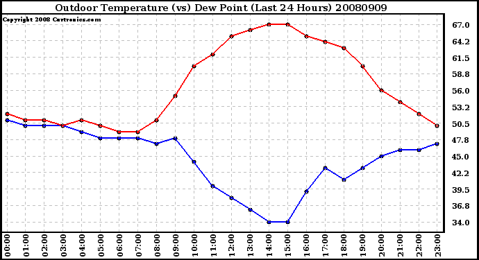 Milwaukee Weather Outdoor Temperature (vs) Dew Point (Last 24 Hours)