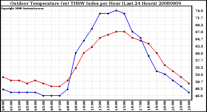 Milwaukee Weather Outdoor Temperature (vs) THSW Index per Hour (Last 24 Hours)