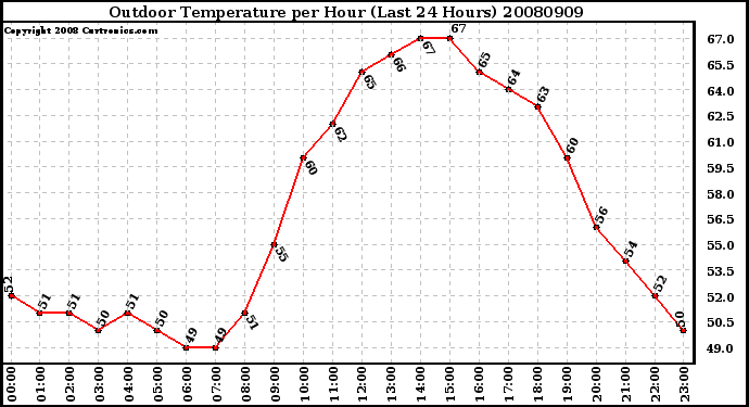 Milwaukee Weather Outdoor Temperature per Hour (Last 24 Hours)