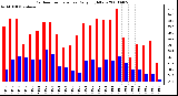 Milwaukee Weather Outdoor Temperature Daily High/Low