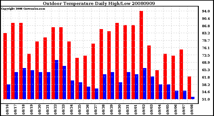 Milwaukee Weather Outdoor Temperature Daily High/Low