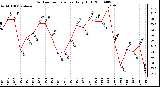 Milwaukee Weather Outdoor Temperature Daily High