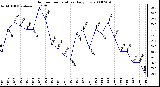 Milwaukee Weather Outdoor Temperature Daily Low
