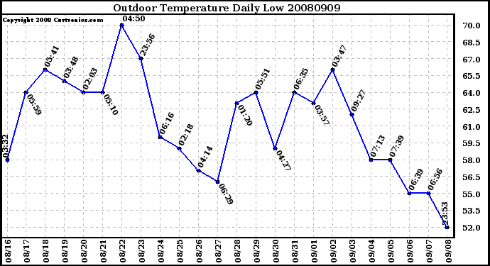 Milwaukee Weather Outdoor Temperature Daily Low