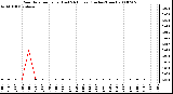 Milwaukee Weather Rain Rate per Hour (Last 24 Hours) (Inches/Hour)