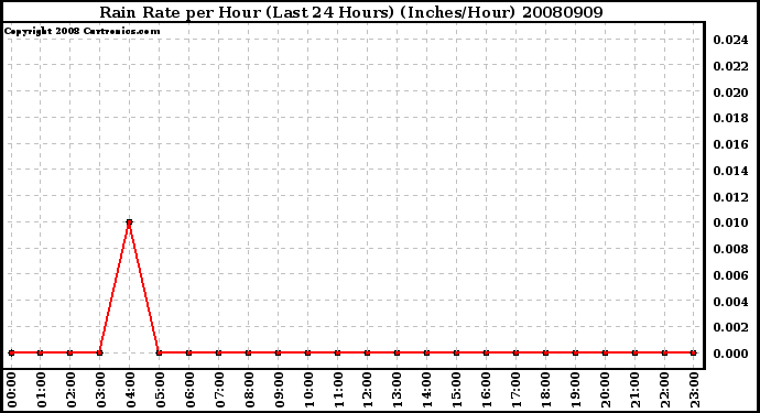 Milwaukee Weather Rain Rate per Hour (Last 24 Hours) (Inches/Hour)