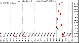 Milwaukee Weather Rain Rate Daily High (Inches/Hour)