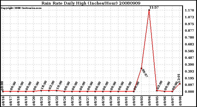 Milwaukee Weather Rain Rate Daily High (Inches/Hour)