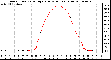 Milwaukee Weather Average Solar Radiation per Hour W/m2 (Last 24 Hours)