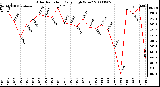 Milwaukee Weather Solar Radiation Daily High W/m2