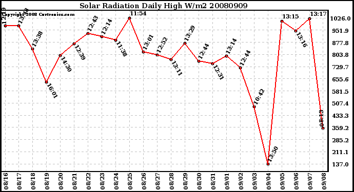 Milwaukee Weather Solar Radiation Daily High W/m2