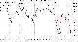 Milwaukee Weather THSW Index Daily High (�F)