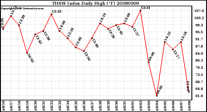 Milwaukee Weather THSW Index Daily High (�F)