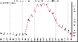 Milwaukee Weather THSW Index per Hour (�F) (Last 24 Hours)