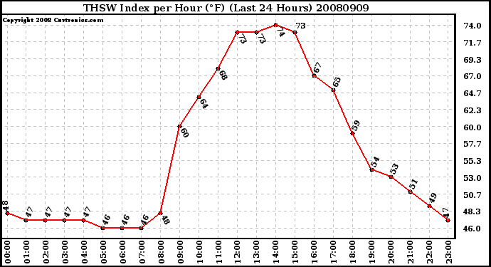 Milwaukee Weather THSW Index per Hour (�F) (Last 24 Hours)