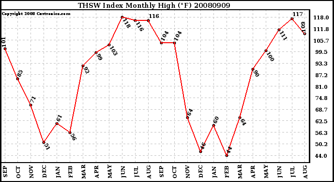 Milwaukee Weather THSW Index Monthly High (�F)