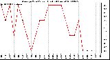 Milwaukee Weather Average Wind Speed (Last 24 Hours)