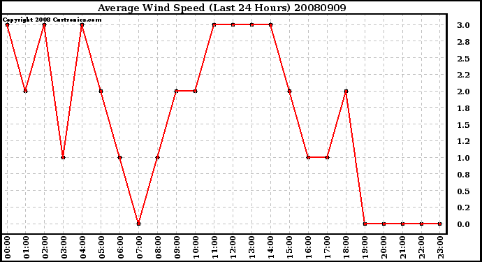 Milwaukee Weather Average Wind Speed (Last 24 Hours)