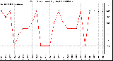 Milwaukee Weather Wind Direction (By Day)