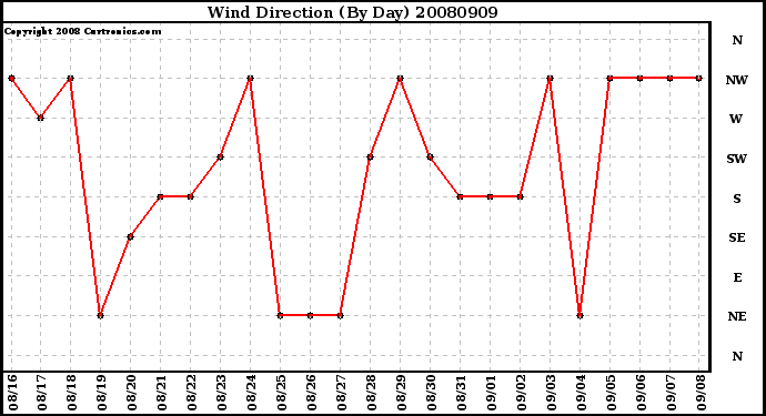 Milwaukee Weather Wind Direction (By Day)