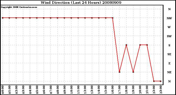 Milwaukee Weather Wind Direction (Last 24 Hours)