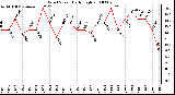 Milwaukee Weather Wind Speed Daily High