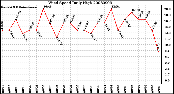 Milwaukee Weather Wind Speed Daily High