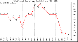 Milwaukee Weather Wind Speed Hourly High (Last 24 Hours)