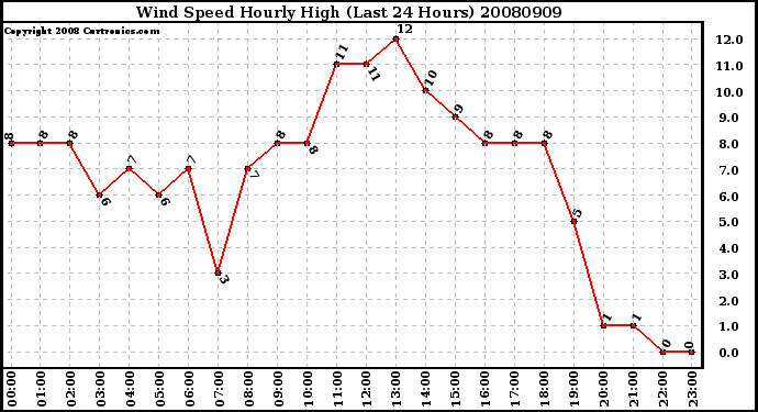 Milwaukee Weather Wind Speed Hourly High (Last 24 Hours)