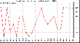 Milwaukee Weather Wind Daily High Direction (By Day)
