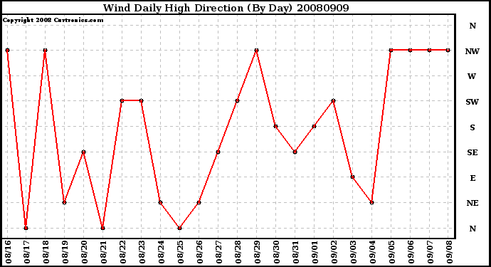 Milwaukee Weather Wind Daily High Direction (By Day)