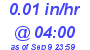 Milwaukee Weather Rain Rate Today