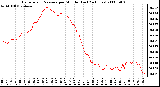 Milwaukee Weather Barometric Pressure per Minute (Last 24 Hours)