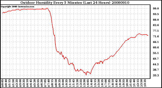 Milwaukee Weather Outdoor Humidity Every 5 Minutes (Last 24 Hours)