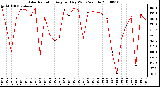 Milwaukee Weather Solar Radiation Avg per Day W/m2/minute