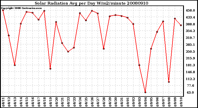 Milwaukee Weather Solar Radiation Avg per Day W/m2/minute