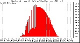 Milwaukee Weather Solar Radiation per Minute W/m2 (Last 24 Hours)